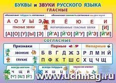 Учебный плакат. Буквы и звуки русского языка. Гласные и согласные: Формат А2